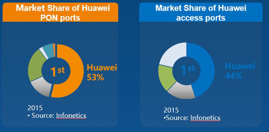 Huawei Access MarketShare